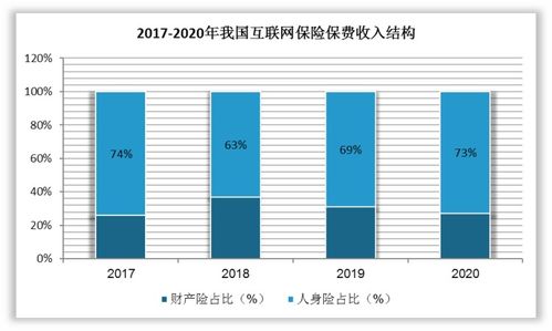 我國互聯(lián)網(wǎng)保險行業(yè)產(chǎn)品結構、銷售渠道及市場滲透情況簡析