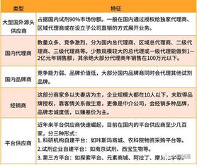 我國(guó)實(shí)驗(yàn)試劑供應(yīng)鏈發(fā)展現(xiàn)狀、挑戰(zhàn)及趨勢(shì) 互聯(lián)網(wǎng)銷(xiāo)售的機(jī)遇與突破